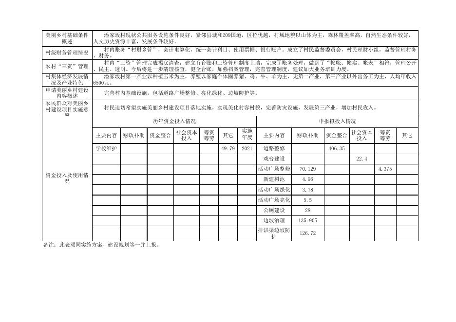 1.方山县美丽乡村建设试点项目基础信息表.xls