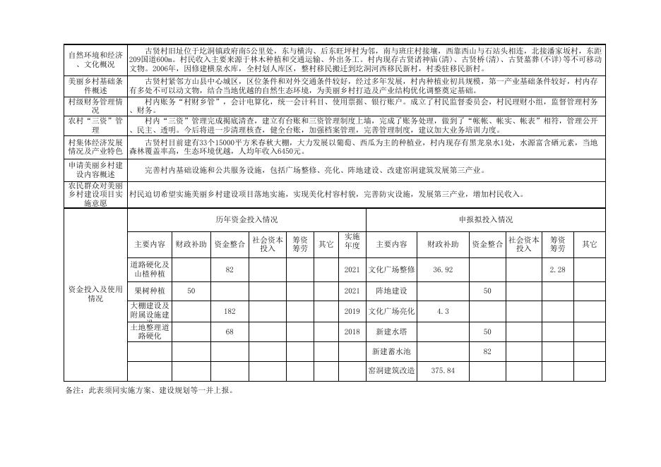 1.方山县美丽乡村建设试点项目基础信息表.xls