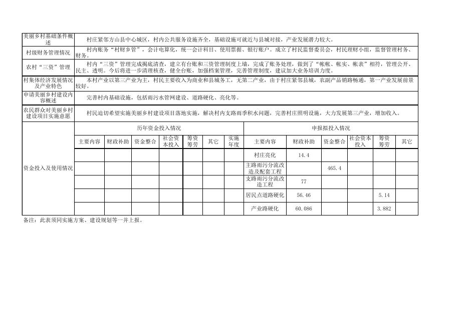 1.方山县美丽乡村建设试点项目基础信息表.xls