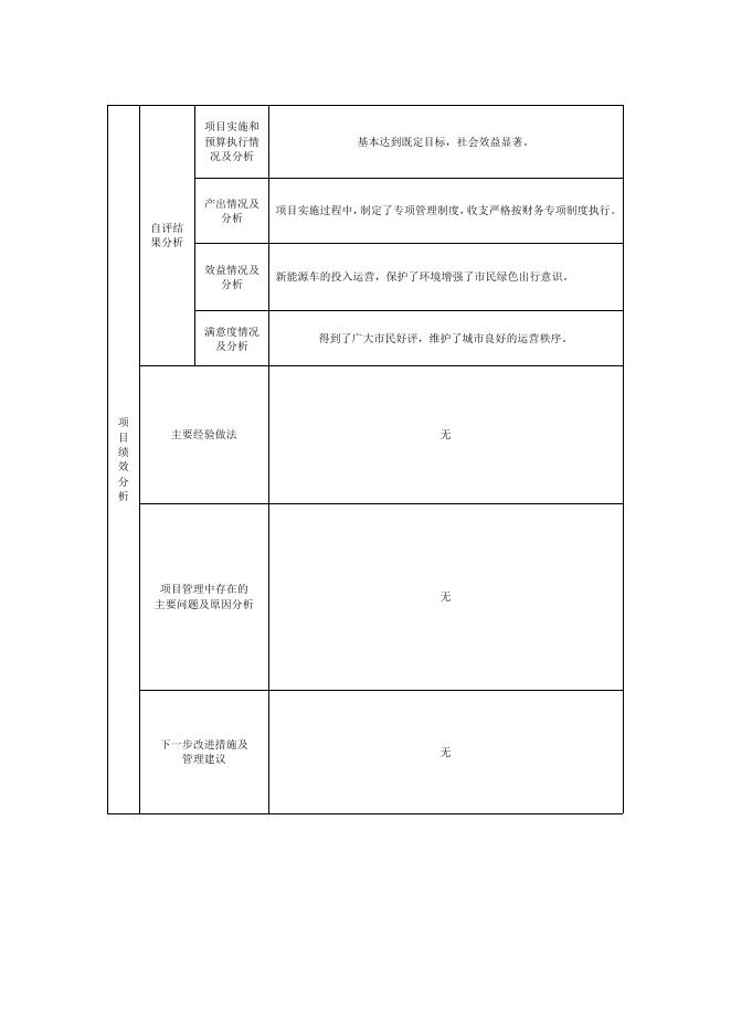 2021年度新能源公交车购置补助项目绩效自评表.doc