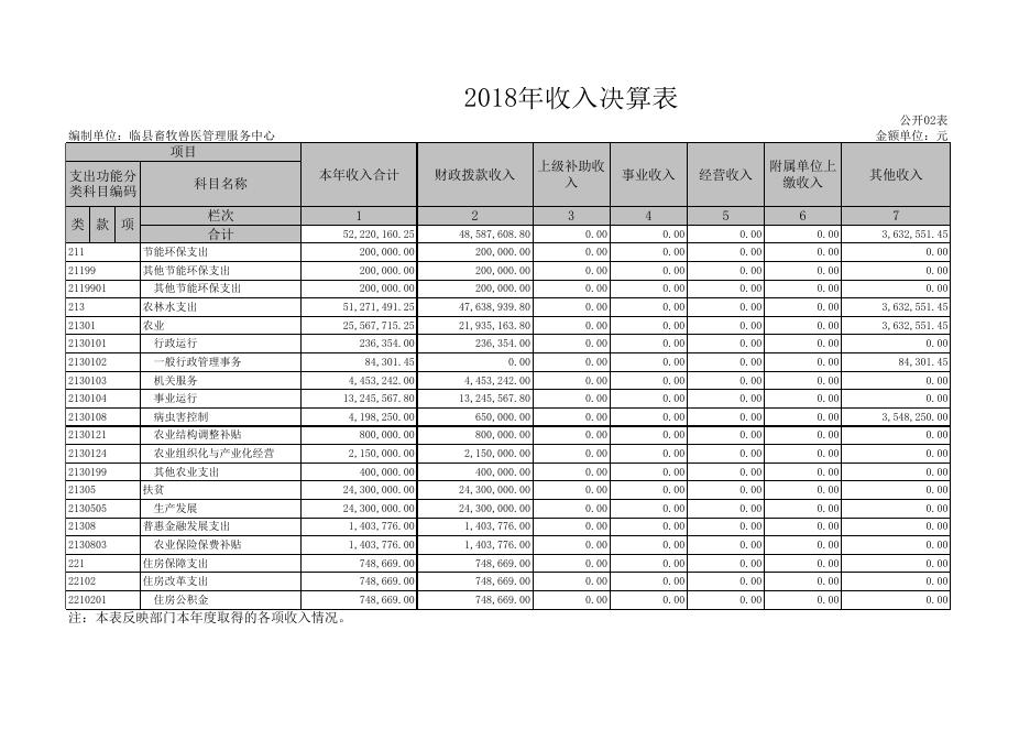 附：1、2018年收入支出决算表.xls