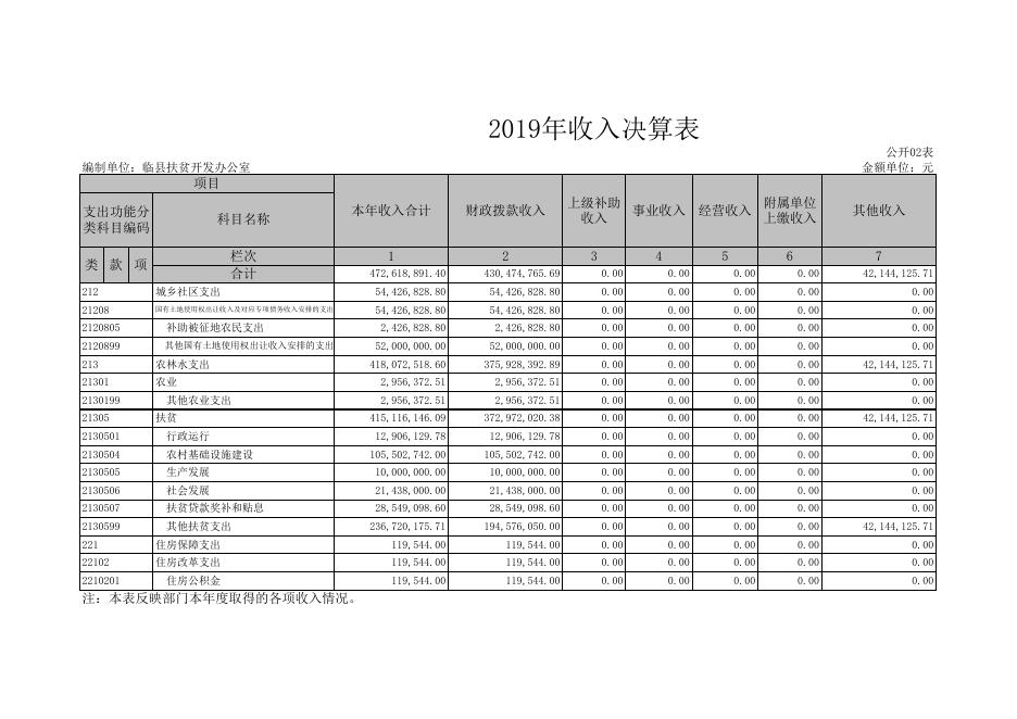 附：（九个表内只包含本单位涉及的决算项目）.xls