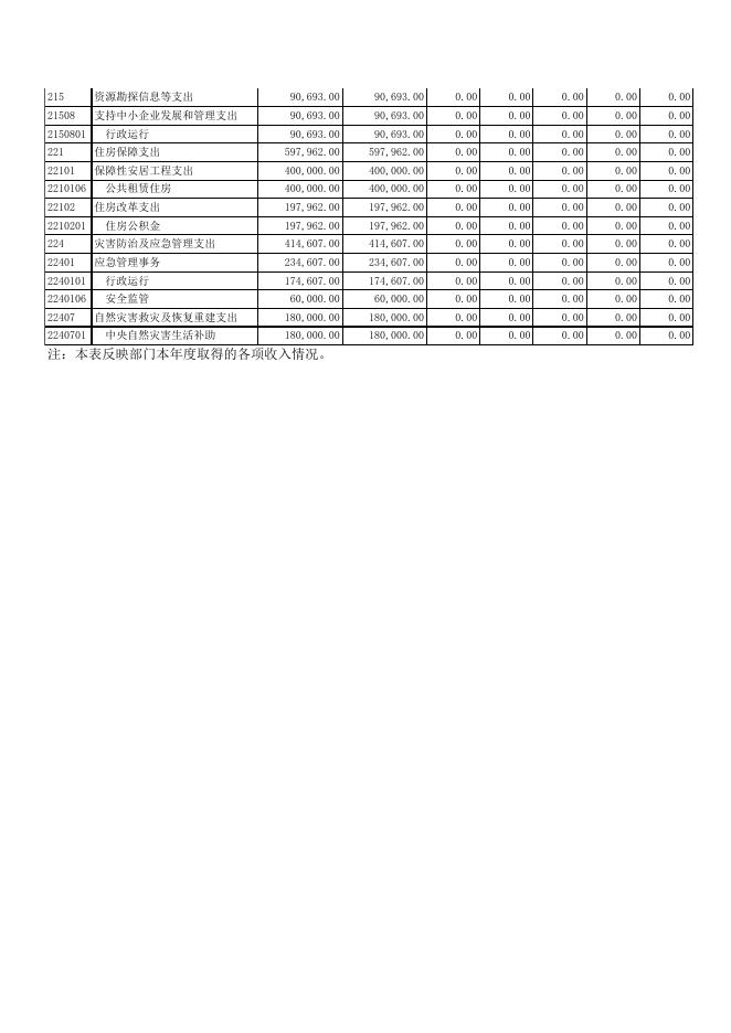 1、2019年收入支出决算总表.xls