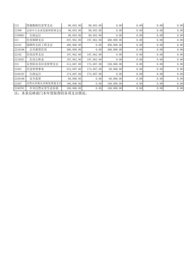1、2019年收入支出决算总表.xls
