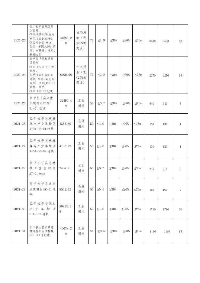 长子县自然资源局国有建设用地使用权挂牌出让公告长子自然告字〔2021〕第8号.pdf