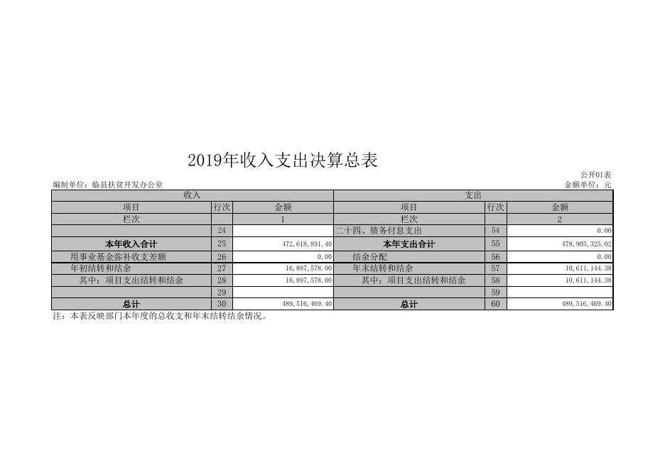 　　2019年收入支出决算总表.xls