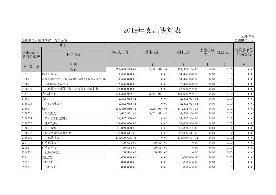 　　2019年收入支出决算总表.xls
