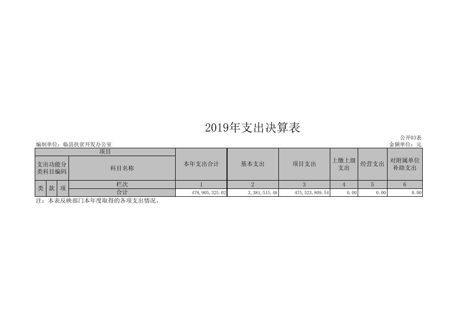 　　2019年收入支出决算总表.xls