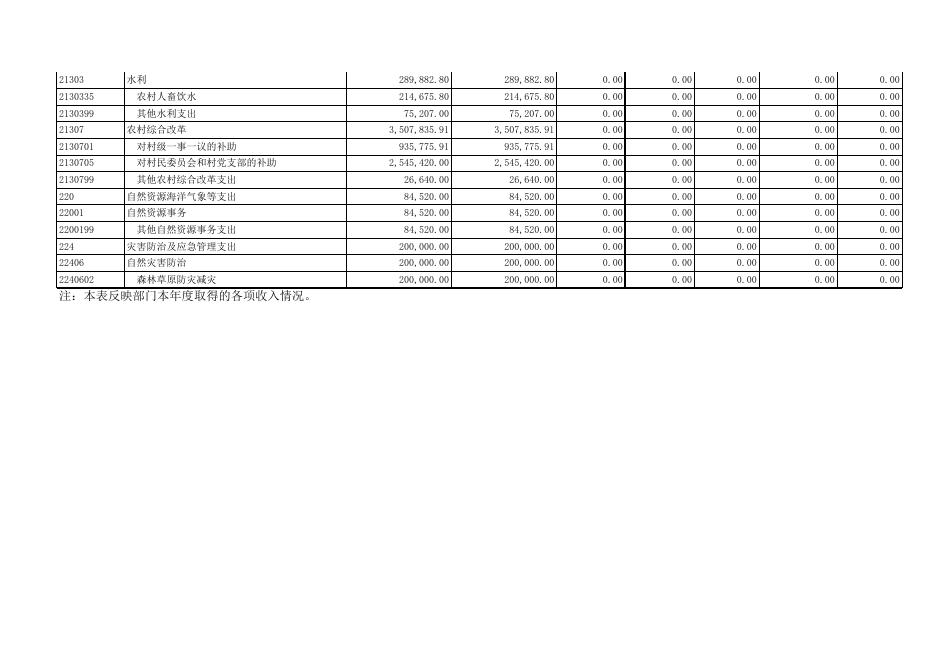 2019年襄垣县侯堡镇人民政府部门决算公开表(1).xls