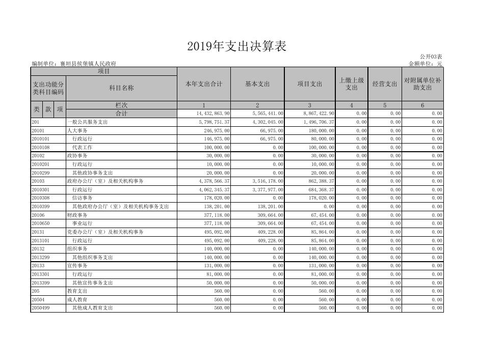 2019年襄垣县侯堡镇人民政府部门决算公开表(1).xls