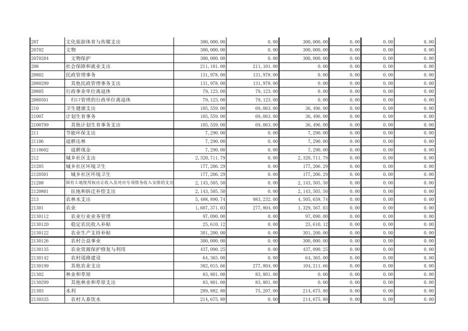 2019年襄垣县侯堡镇人民政府部门决算公开表(1).xls