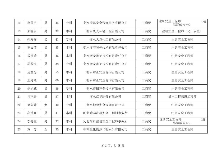 衡水市应急管理局拟聘专家名单.xlsx