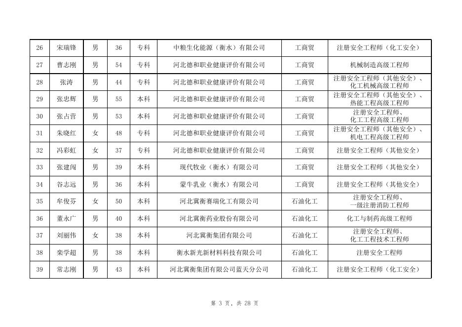 衡水市应急管理局拟聘专家名单.xlsx