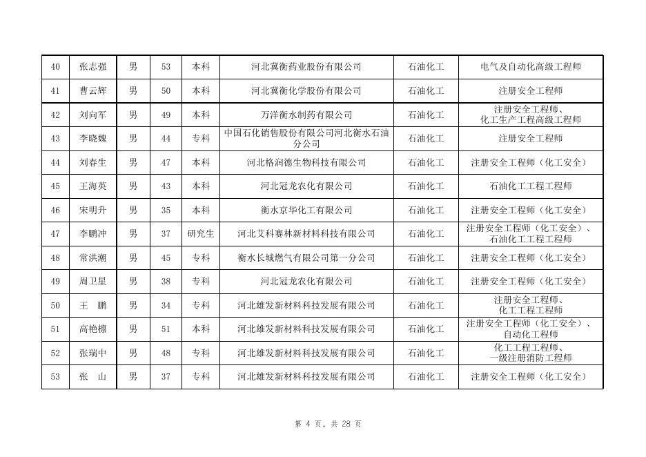 衡水市应急管理局拟聘专家名单.xlsx