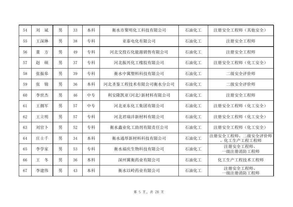 衡水市应急管理局拟聘专家名单.xlsx