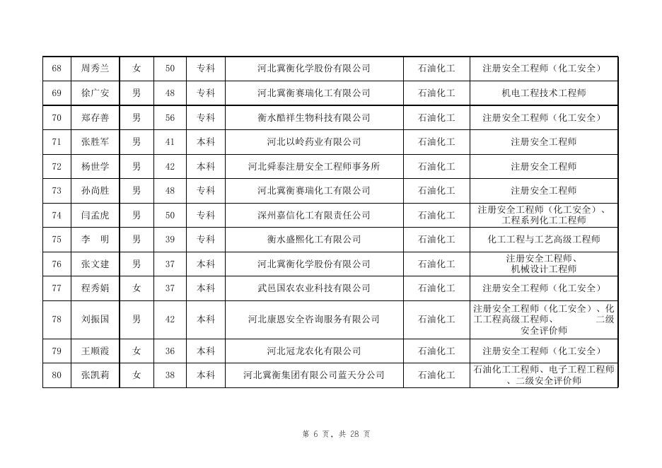 衡水市应急管理局拟聘专家名单.xlsx