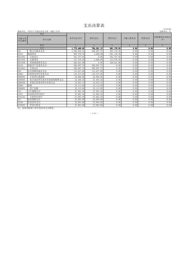 中国共产党临县委员会统一战线工作部2020年度部门决算公开表.xls