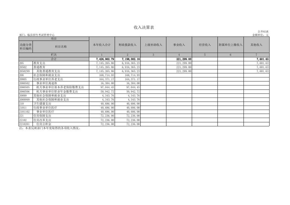 临县招生考试管理中心2021年部门决算公开表.xls