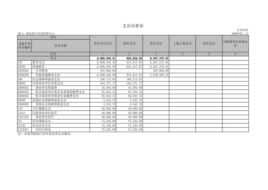 临县招生考试管理中心2021年部门决算公开表.xls