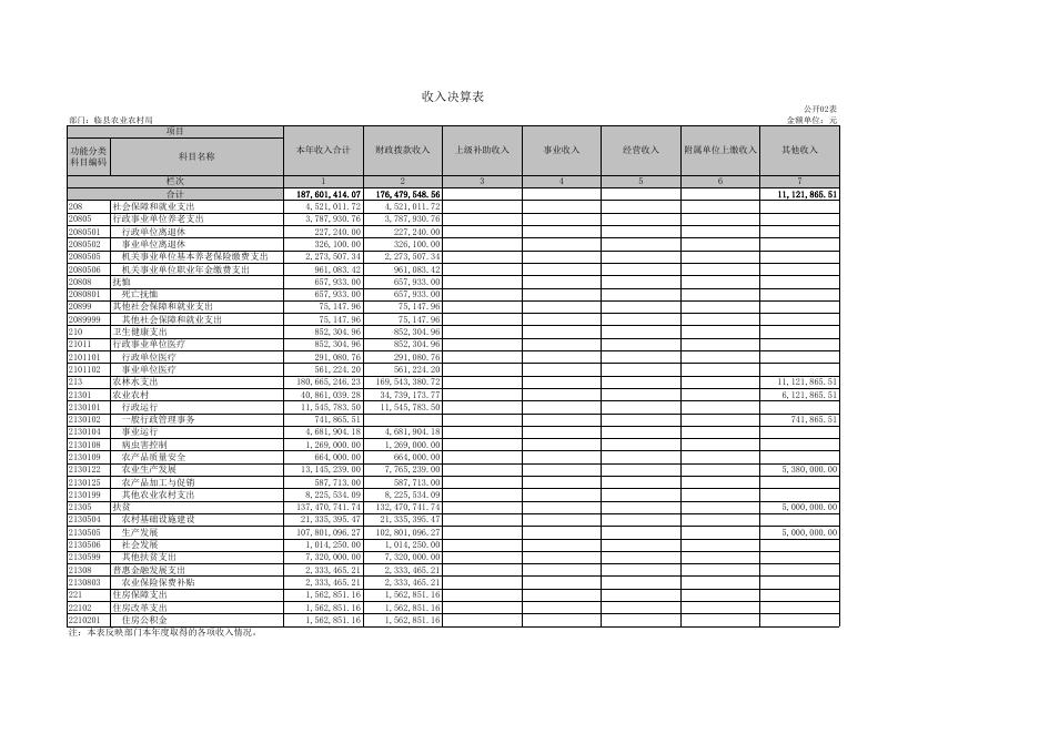 临县农业农村局决算公开.xls