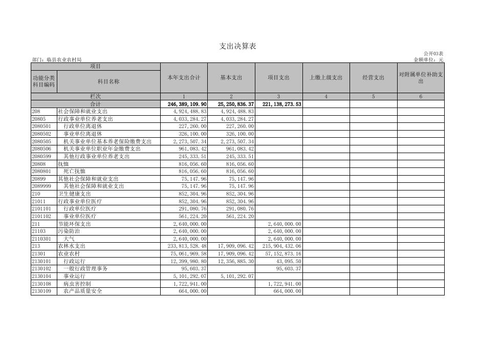 临县农业农村局决算公开.xls