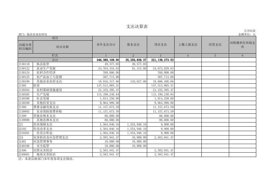临县农业农村局决算公开.xls