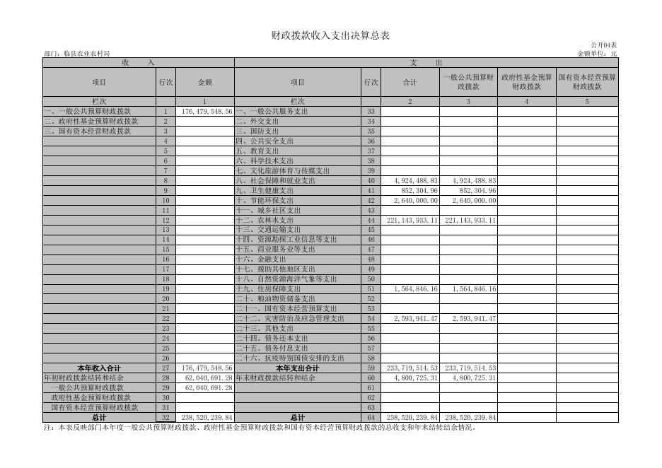 临县农业农村局决算公开.xls