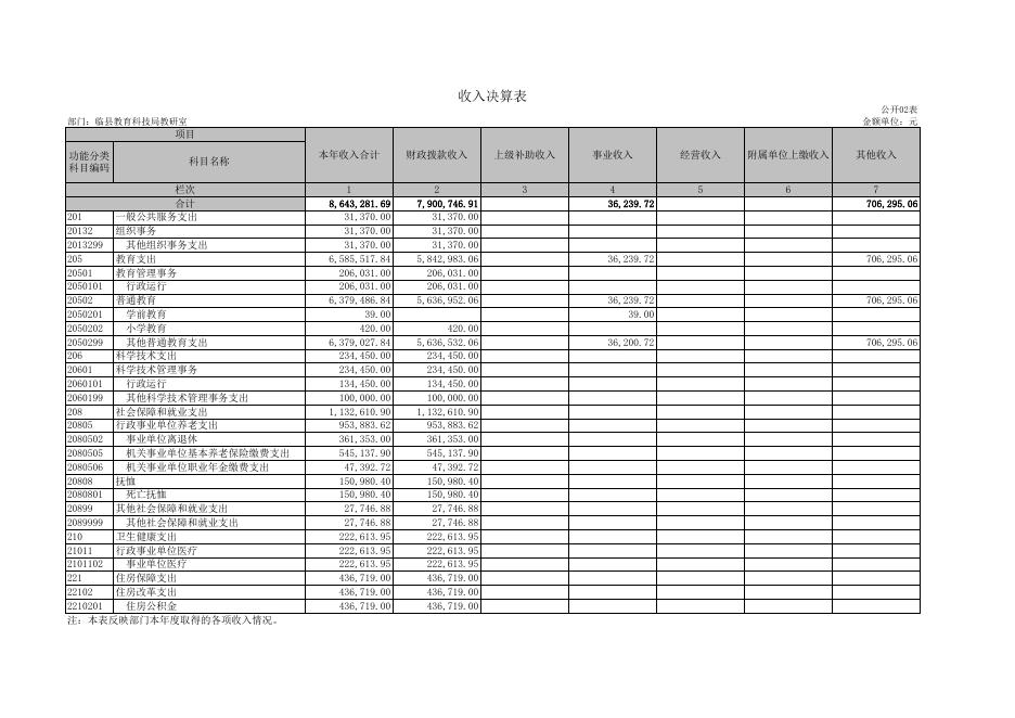 临县教育科技局教研室2021年部门决算公开表.xls
