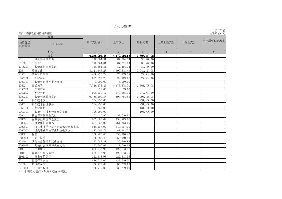 临县教育科技局教研室2021年部门决算公开表.xls