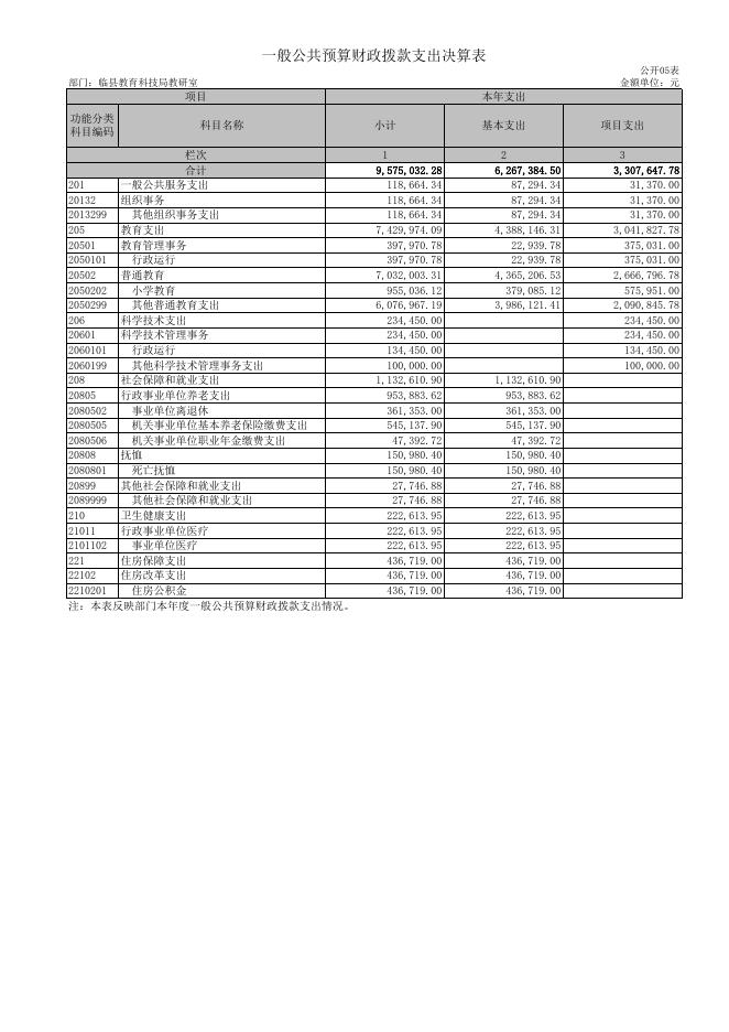 临县教育科技局教研室2021年部门决算公开表.xls