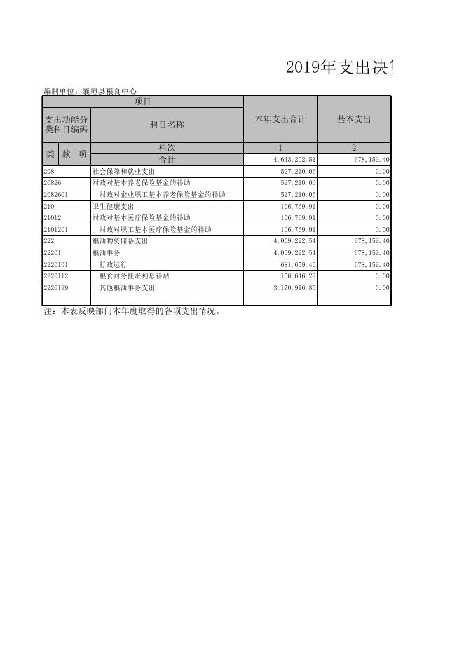 襄垣县粮食中心2019年决算公开表.xls