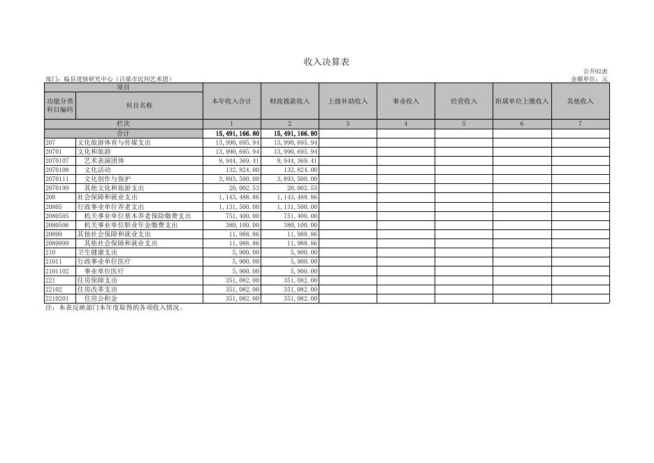 临县道情研究中心（吕梁市民间艺术团）2021年度部门决算公开表.xls