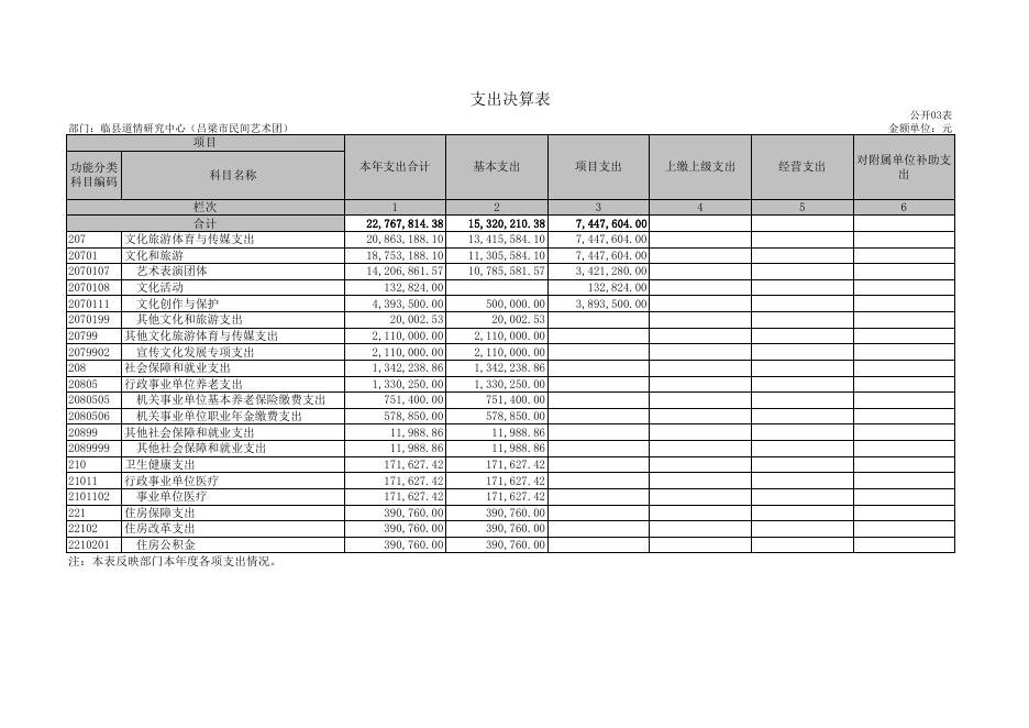 临县道情研究中心（吕梁市民间艺术团）2021年度部门决算公开表.xls