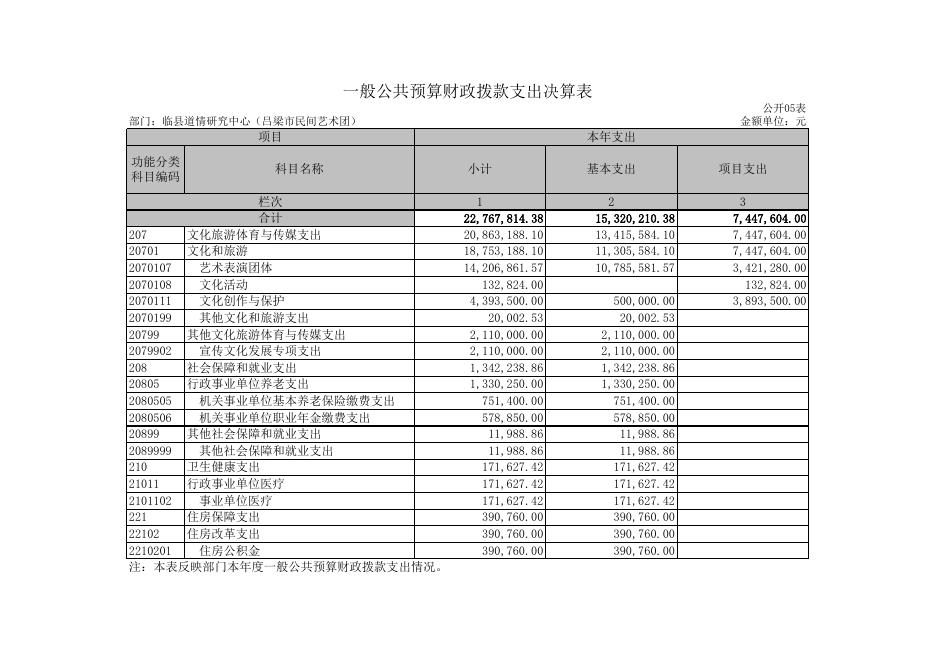 临县道情研究中心（吕梁市民间艺术团）2021年度部门决算公开表.xls