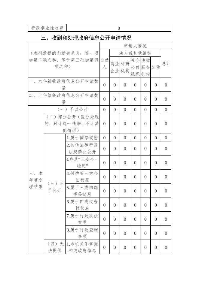 灵丘县统计局2022年度政府信息公开年报.doc