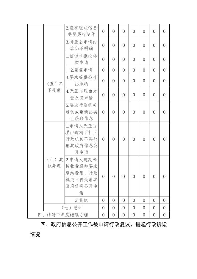 灵丘县统计局2022年度政府信息公开年报.doc