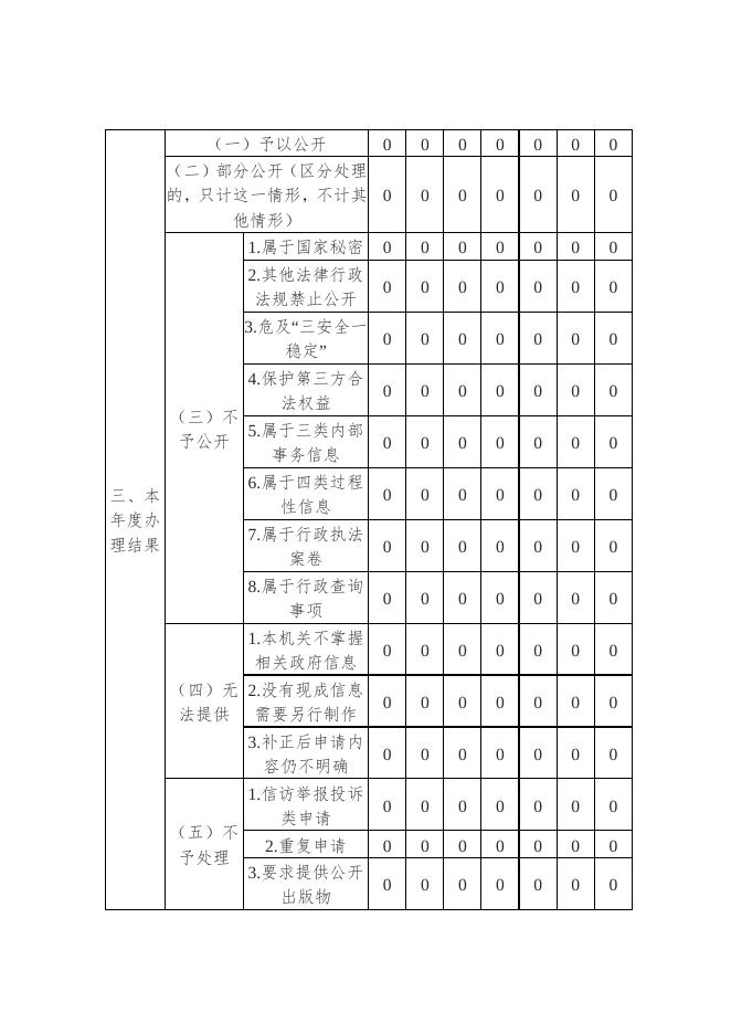 灵丘县文化和旅游局2022年度政府信息公开年报.doc