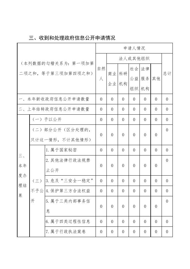 灵丘县应急管理局2022年度政府信息公开报告.doc