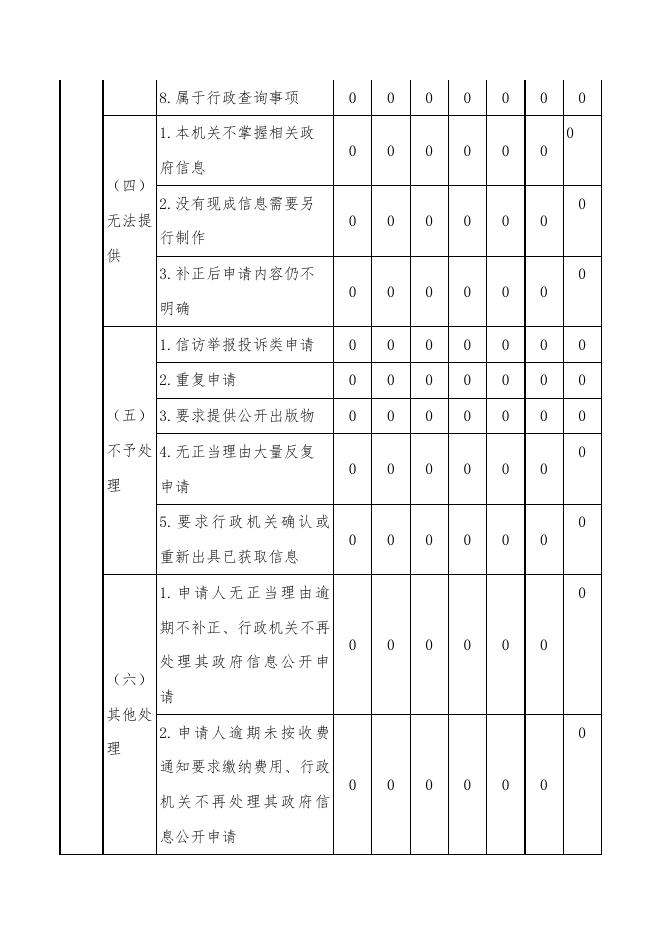 灵丘县应急管理局2022年度政府信息公开报告.doc