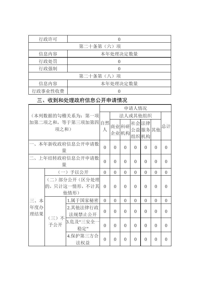 医保局2022年度政府信息.doc