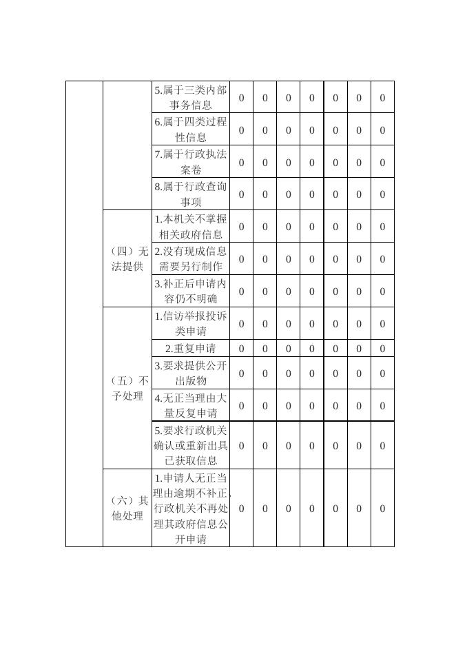 医保局2022年度政府信息.doc