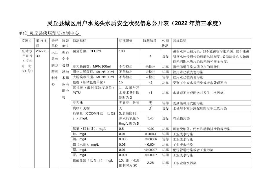 灵丘县城区用户水龙头水质安全状况信息公开表（2022年第三季度）.doc