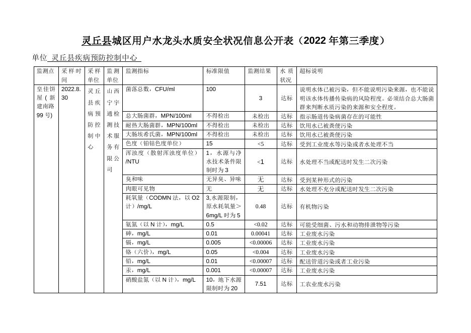 灵丘县城区用户水龙头水质安全状况信息公开表（2022年第三季度）.doc