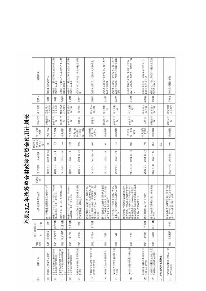 附件：兴县2022年统筹整合财政涉农资金使用计划表.doc