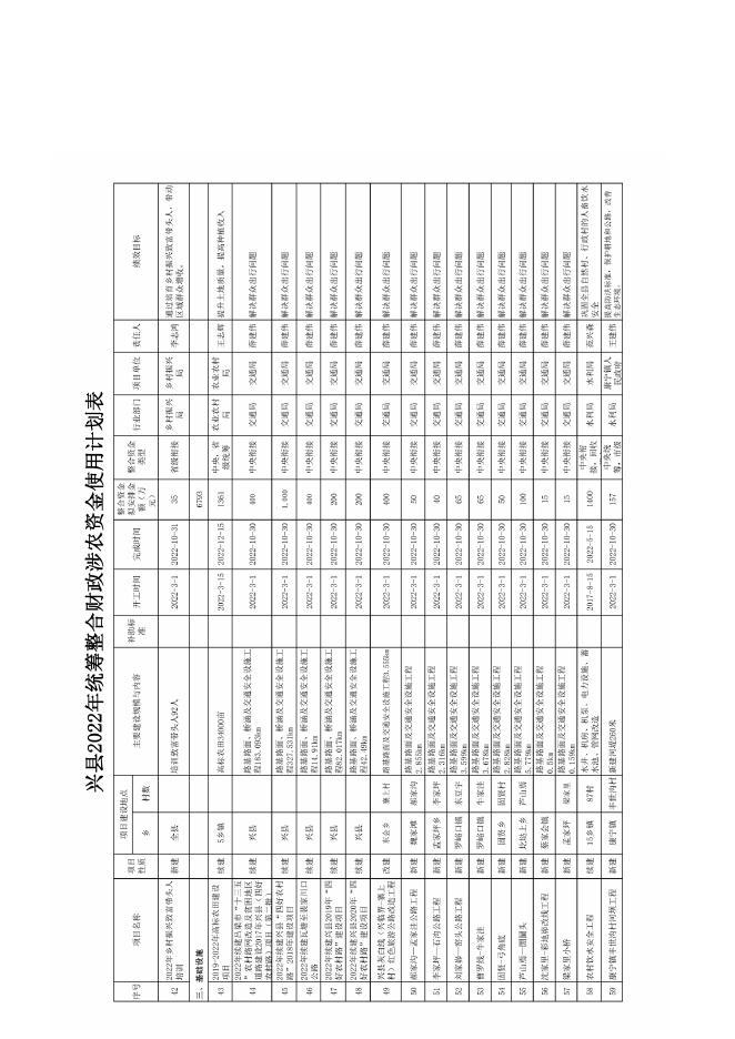 附件：兴县2022年统筹整合财政涉农资金使用计划表.doc