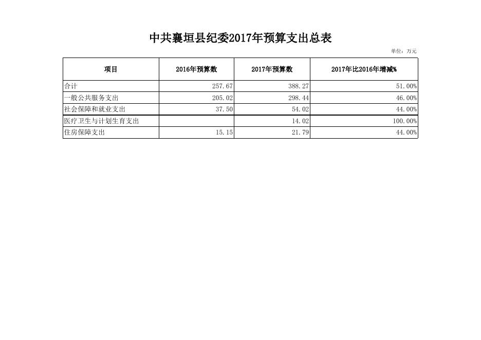 襄垣县纪委2017年预算公开表.xls