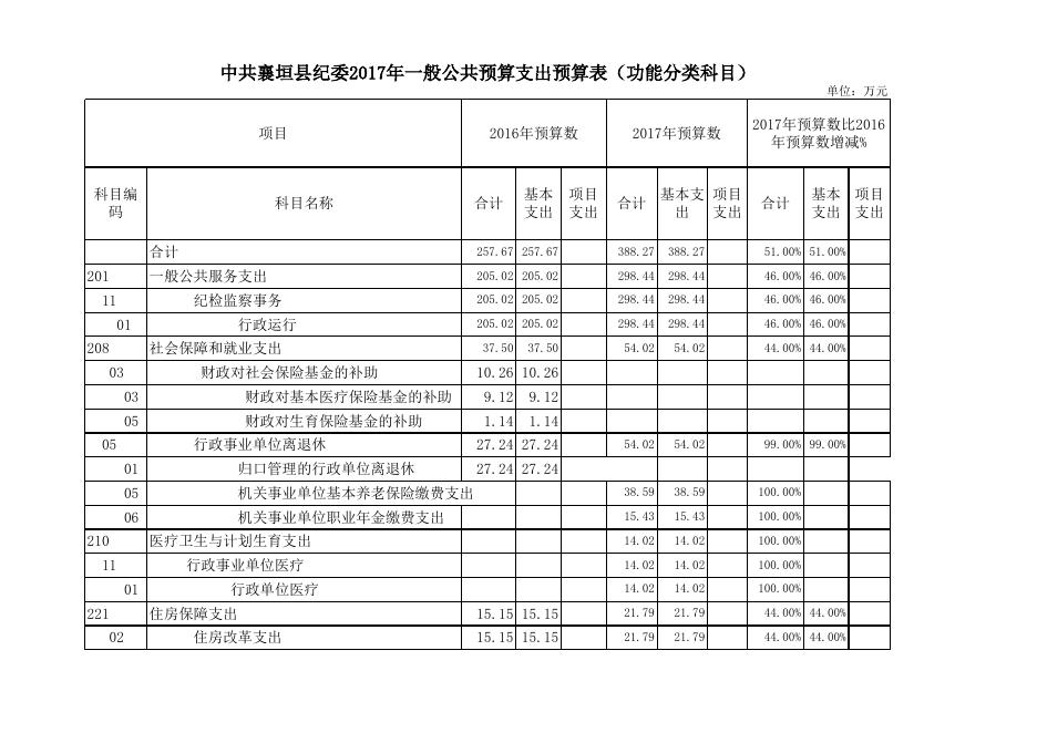 襄垣县纪委2017年预算公开表.xls