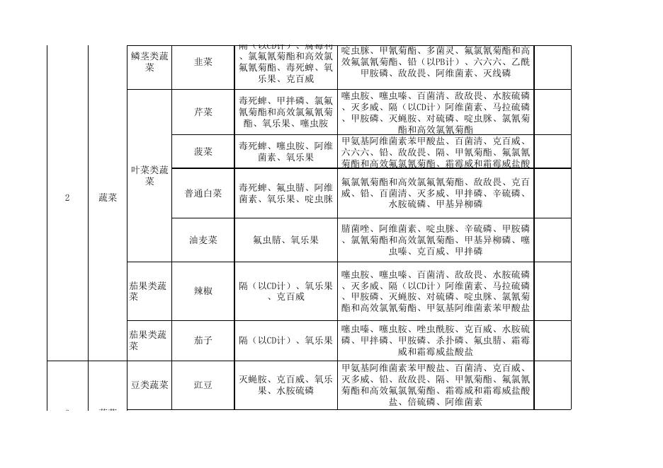 附件4：2022年灵丘县食品、农产品必抽品种和项目表.xlsx