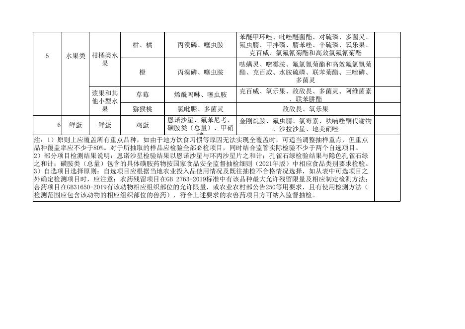 附件4：2022年灵丘县食品、农产品必抽品种和项目表.xlsx
