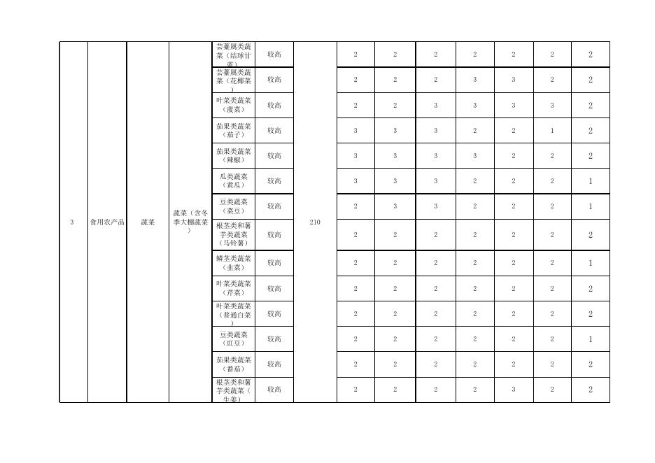 附件3：2022年灵丘县食品安全抽检监测任务分配及.xlsx